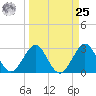 Vero Beach tide chart for Monday, March 25, 2024
