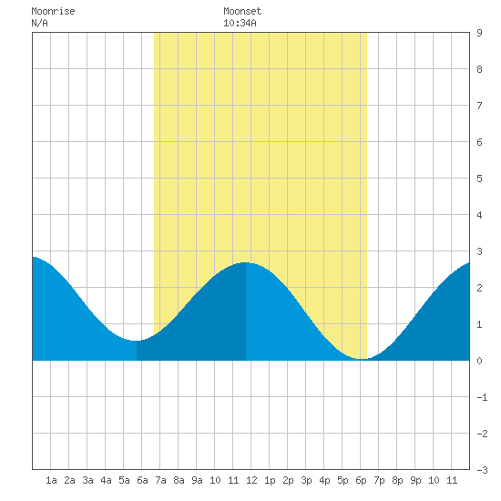 Vero Beach tide chart for Saturday, March 2, 2024
