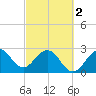 Vero Beach tide chart for Saturday, March 2, 2024