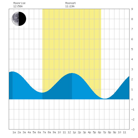 Vero Beach tide chart for Sunday, March 3, 2024