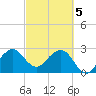 Vero Beach tide chart for Tuesday, March 5, 2024