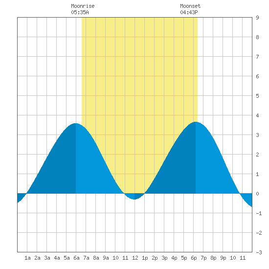Vero Beach tide chart for Friday, March 8, 2024