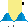 Vero Beach tide chart for Friday, March 8, 2024