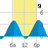 Vero Beach tide chart for Saturday, March 9, 2024