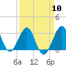 Vero Beach tide chart for Wednesday, April 10, 2024