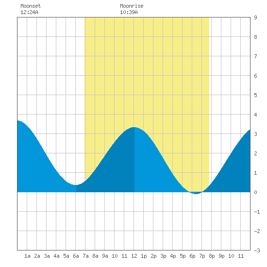 Vero Beach tide chart for Saturday, April 13, 2024