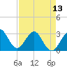 Vero Beach tide chart for Saturday, April 13, 2024