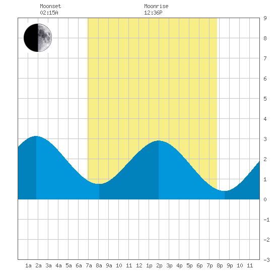 Vero Beach tide chart for Monday, April 15, 2024