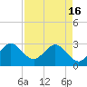 Vero Beach tide chart for Tuesday, April 16, 2024