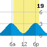 Vero Beach tide chart for Friday, April 19, 2024