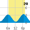 Vero Beach tide chart for Saturday, April 20, 2024