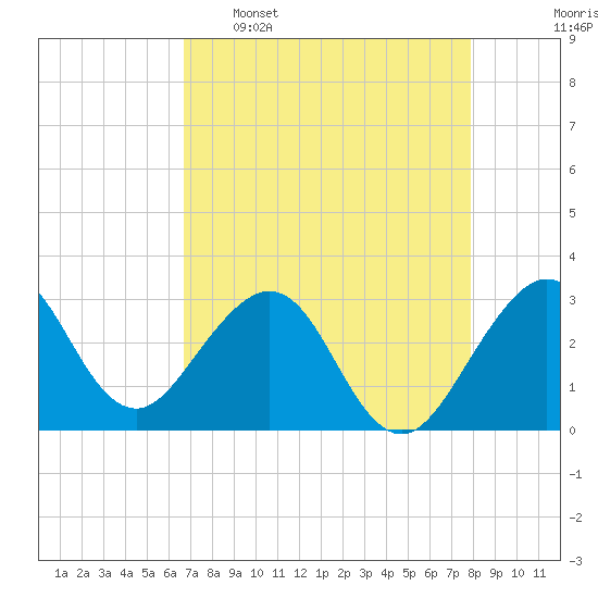 Vero Beach tide chart for Saturday, April 27, 2024