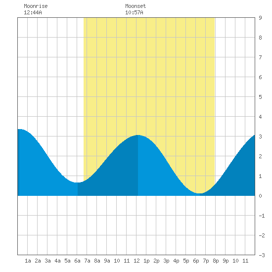 Vero Beach tide chart for Monday, April 29, 2024