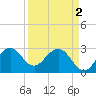 Vero Beach tide chart for Tuesday, April 2, 2024