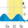 Vero Beach tide chart for Wednesday, April 3, 2024