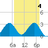 Vero Beach tide chart for Thursday, April 4, 2024
