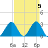 Vero Beach tide chart for Friday, April 5, 2024