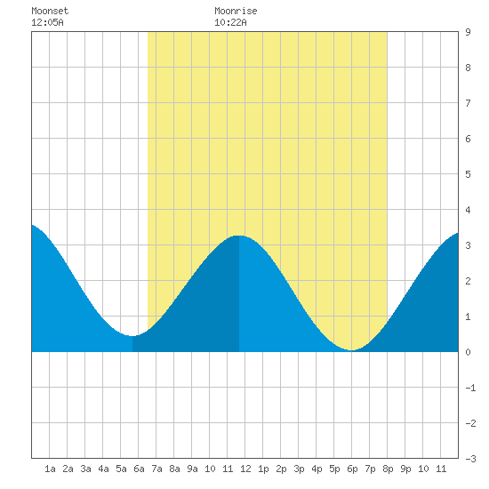 Vero Beach tide chart for Sunday, May 12, 2024