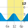 Vero Beach tide chart for Sunday, May 12, 2024