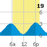 Vero Beach tide chart for Sunday, May 19, 2024