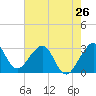 Vero Beach tide chart for Sunday, May 26, 2024