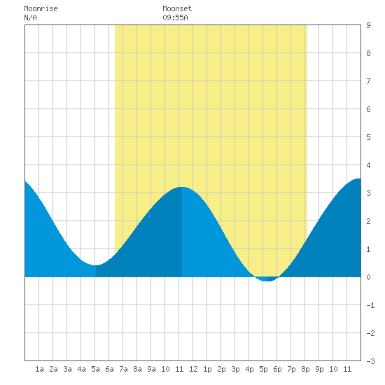 Vero Beach tide chart for Monday, May 27, 2024