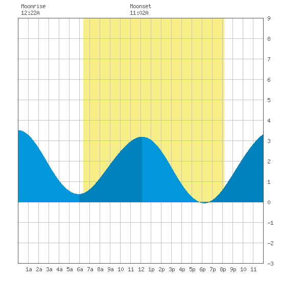 Vero Beach tide chart for Tuesday, May 28, 2024