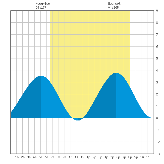 Vero Beach tide chart for Saturday, May 4, 2024