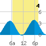 Vero Beach tide chart for Saturday, May 4, 2024