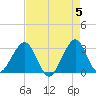 Vero Beach tide chart for Sunday, May 5, 2024