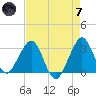 Vero Beach tide chart for Tuesday, May 7, 2024