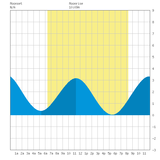 Vero Beach tide chart for Monday, June 10, 2024