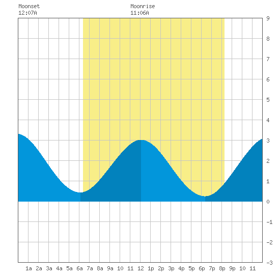 Vero Beach tide chart for Tuesday, June 11, 2024