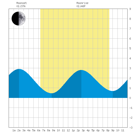 Vero Beach tide chart for Friday, June 14, 2024