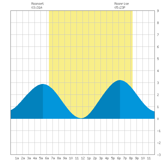 Vero Beach tide chart for Tuesday, June 18, 2024
