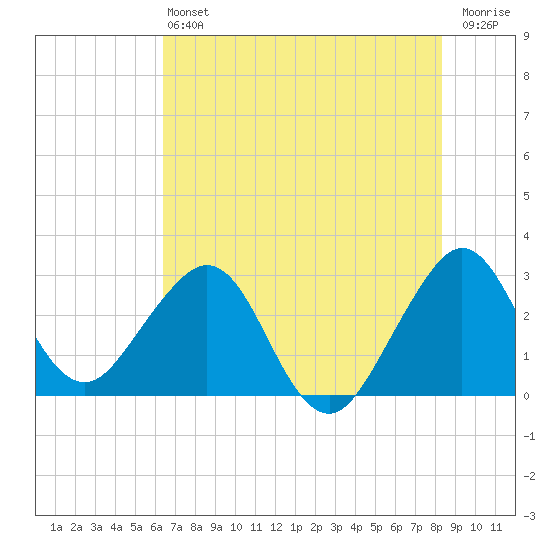 Vero Beach tide chart for Saturday, June 22, 2024