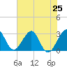 Vero Beach tide chart for Tuesday, June 25, 2024