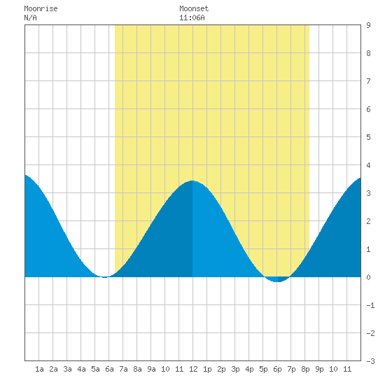 Vero Beach tide chart for Wednesday, June 26, 2024
