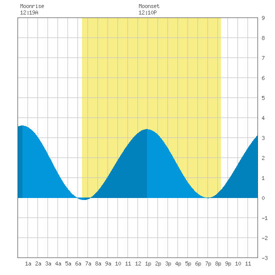 Vero Beach tide chart for Thursday, June 27, 2024