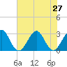 Vero Beach tide chart for Thursday, June 27, 2024