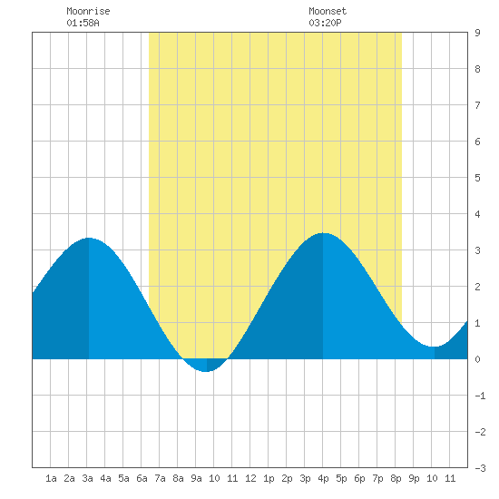 Vero Beach tide chart for Sunday, June 30, 2024