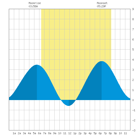 Vero Beach tide chart for Monday, June 3, 2024