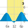 Vero Beach tide chart for Monday, June 3, 2024