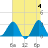 Vero Beach tide chart for Tuesday, June 4, 2024