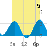 Vero Beach tide chart for Wednesday, June 5, 2024