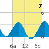Vero Beach tide chart for Friday, June 7, 2024