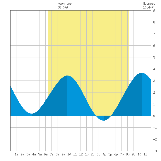 Vero Beach tide chart for Saturday, June 8, 2024