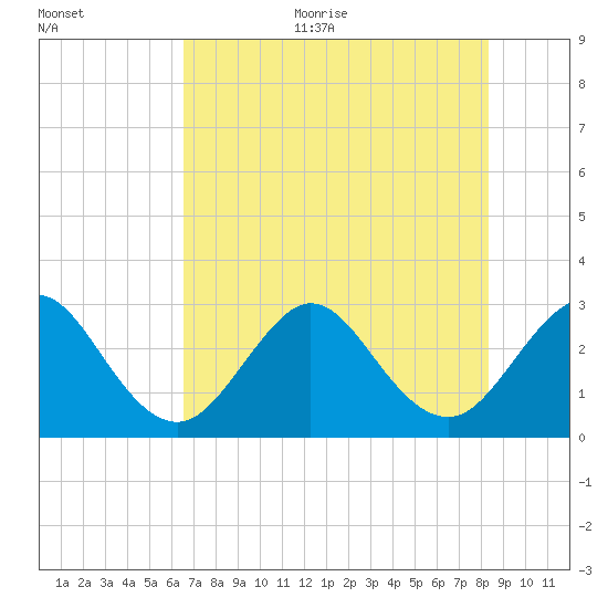 Vero Beach tide chart for Thursday, July 11, 2024