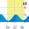 Vero Beach tide chart for Friday, July 12, 2024