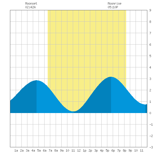 Vero Beach tide chart for Wednesday, July 17, 2024